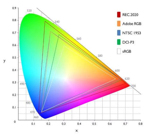 DCI-P3 vs sRGB: Which Color Gamut Is Best for Your Display in 2025?