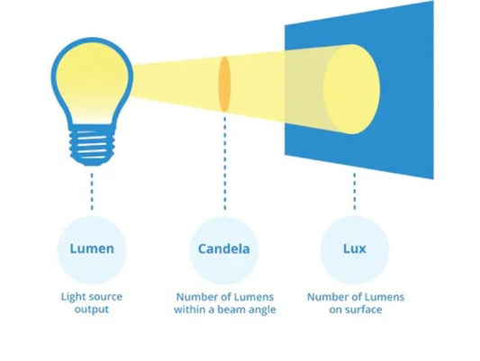 Nits vs Lumens: Understand the Real Difference and Choose the Right Brightness