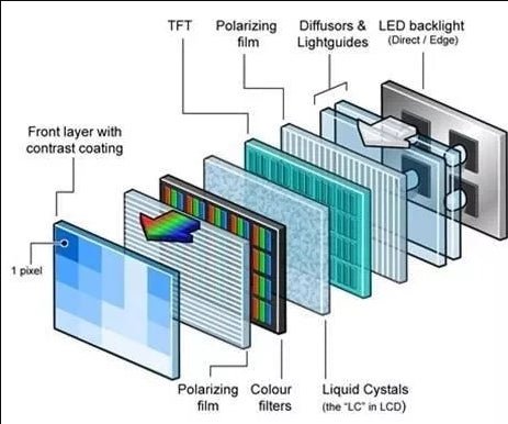 Demystifying LCDs: What a Liquid Crystal Display Does and How it Works